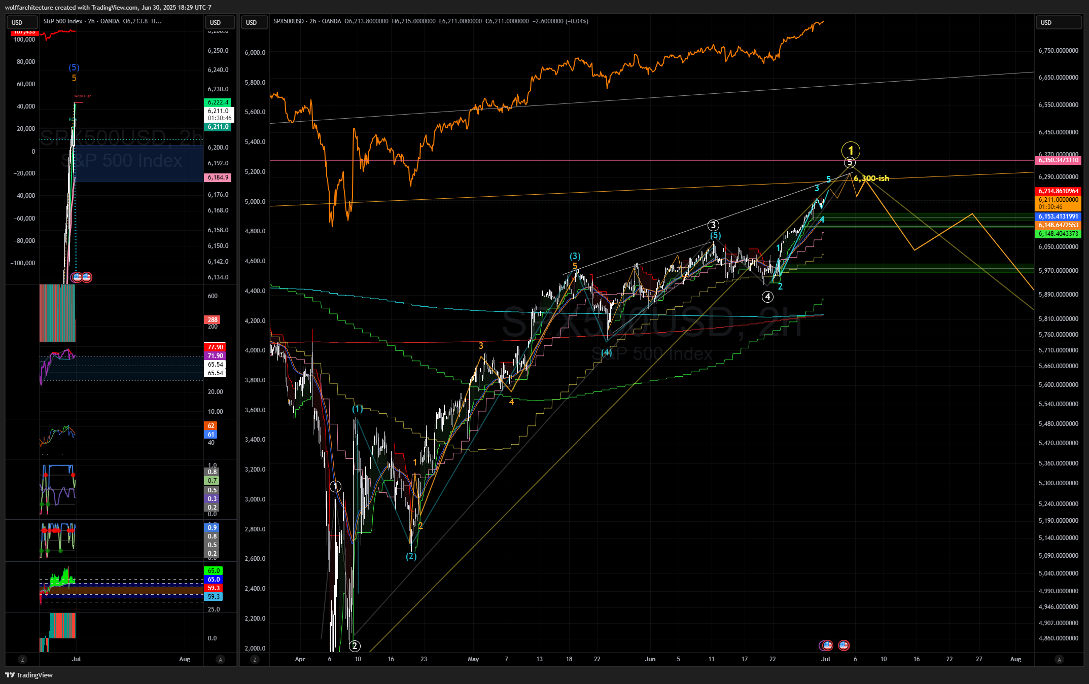 OANDA:SPX500USD Chart Image by wolffarchitecture