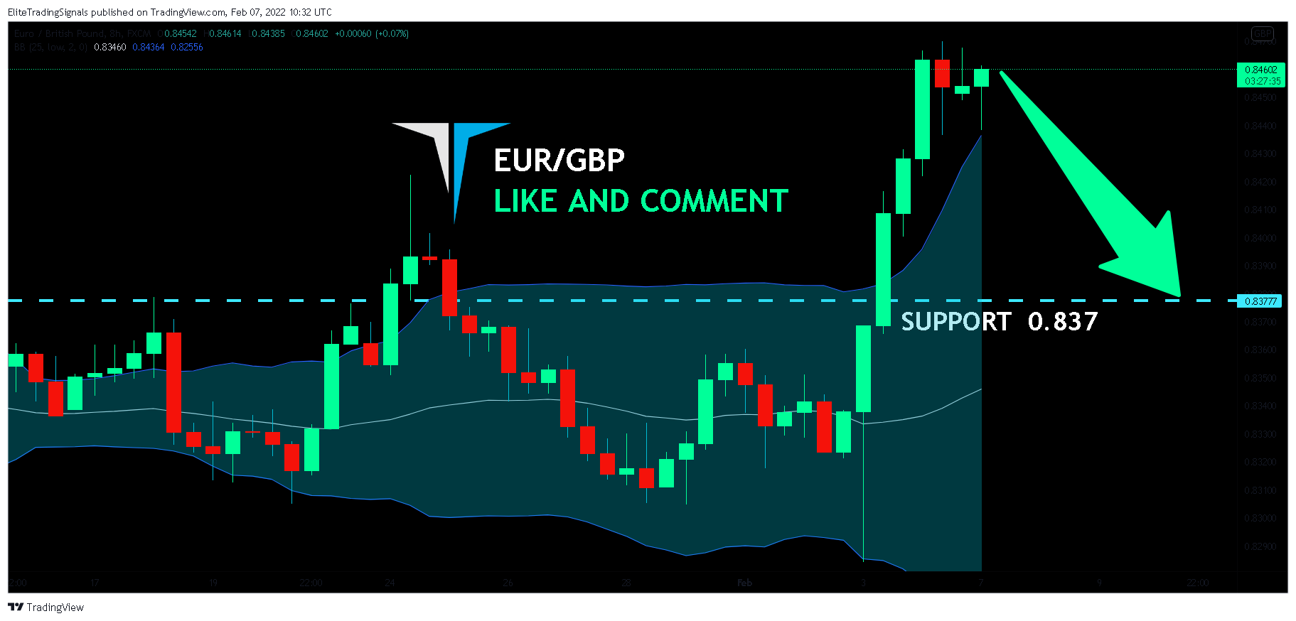 FX:EURGBP Chart Image by EliteTradingSignals