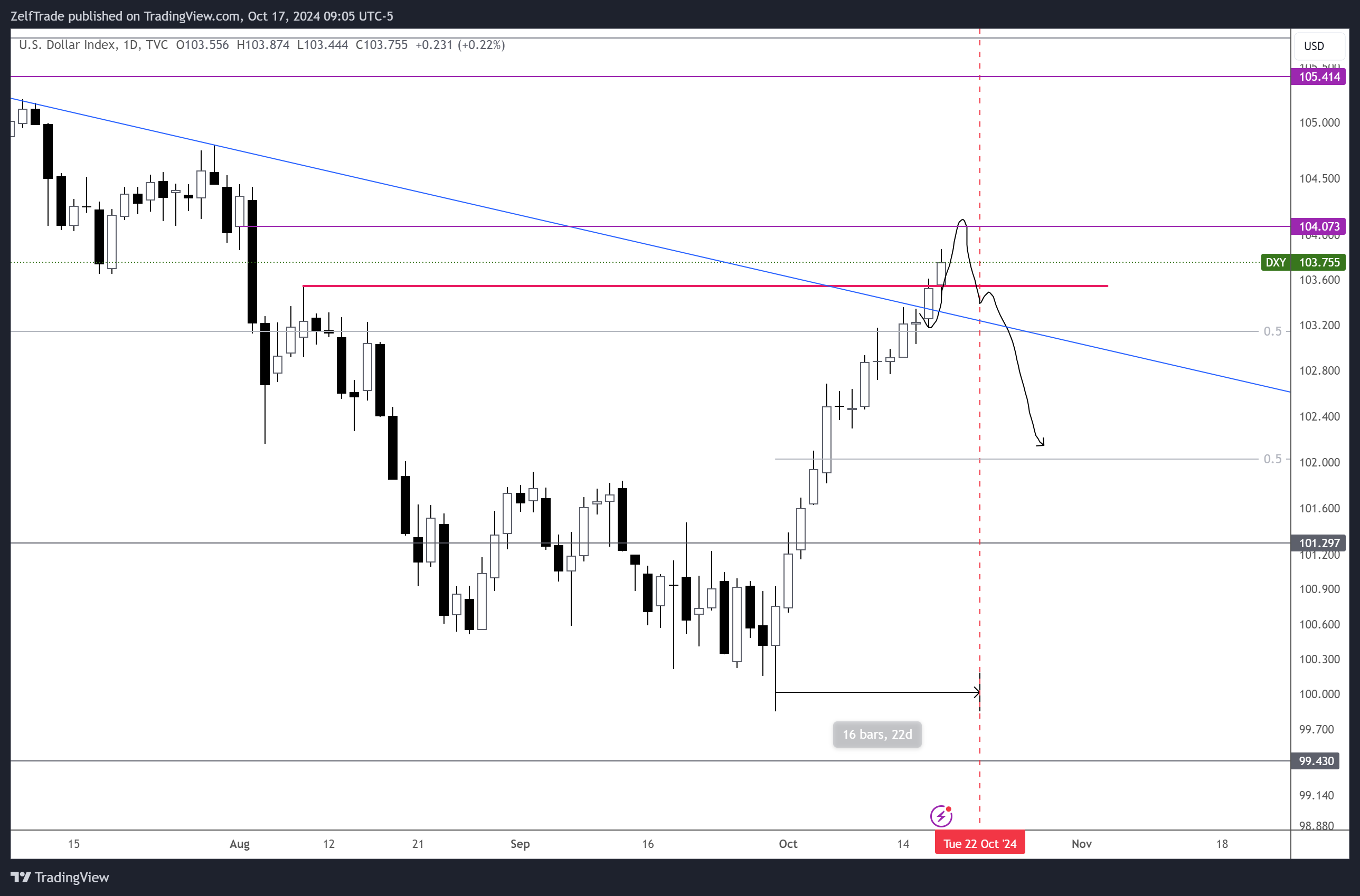 TVC:DXY Chart Image by ZelfTrade