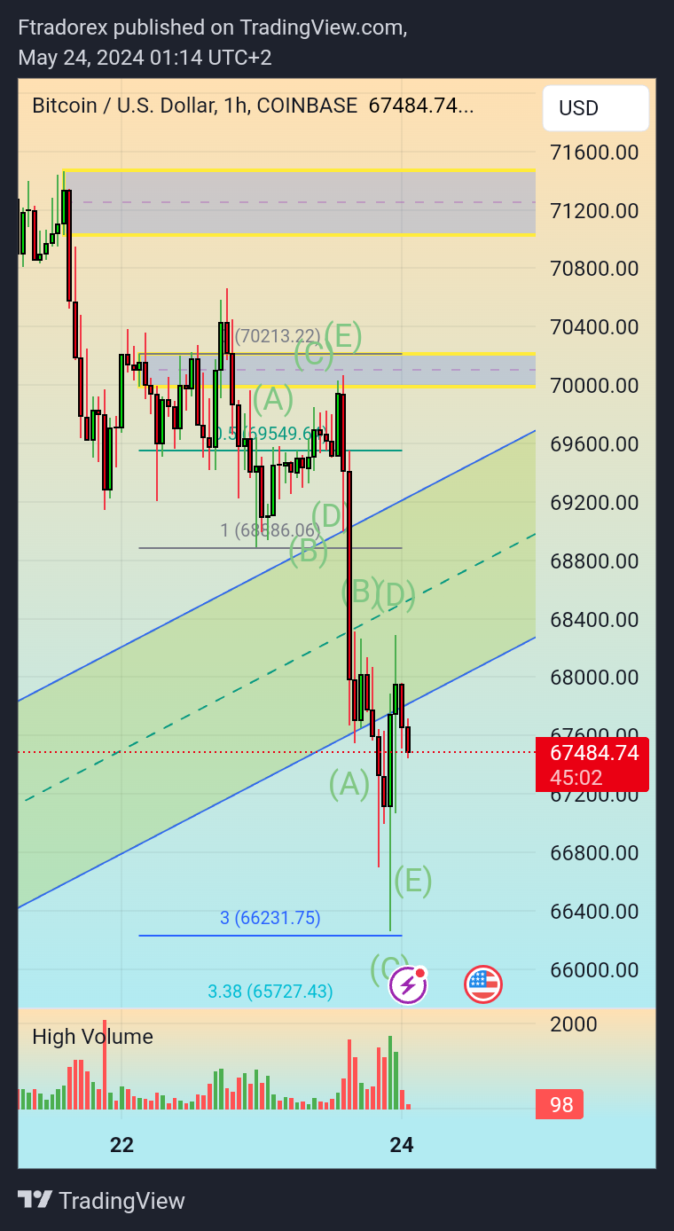 COINBASE:BTCUSD Chart Image by Ftradorex