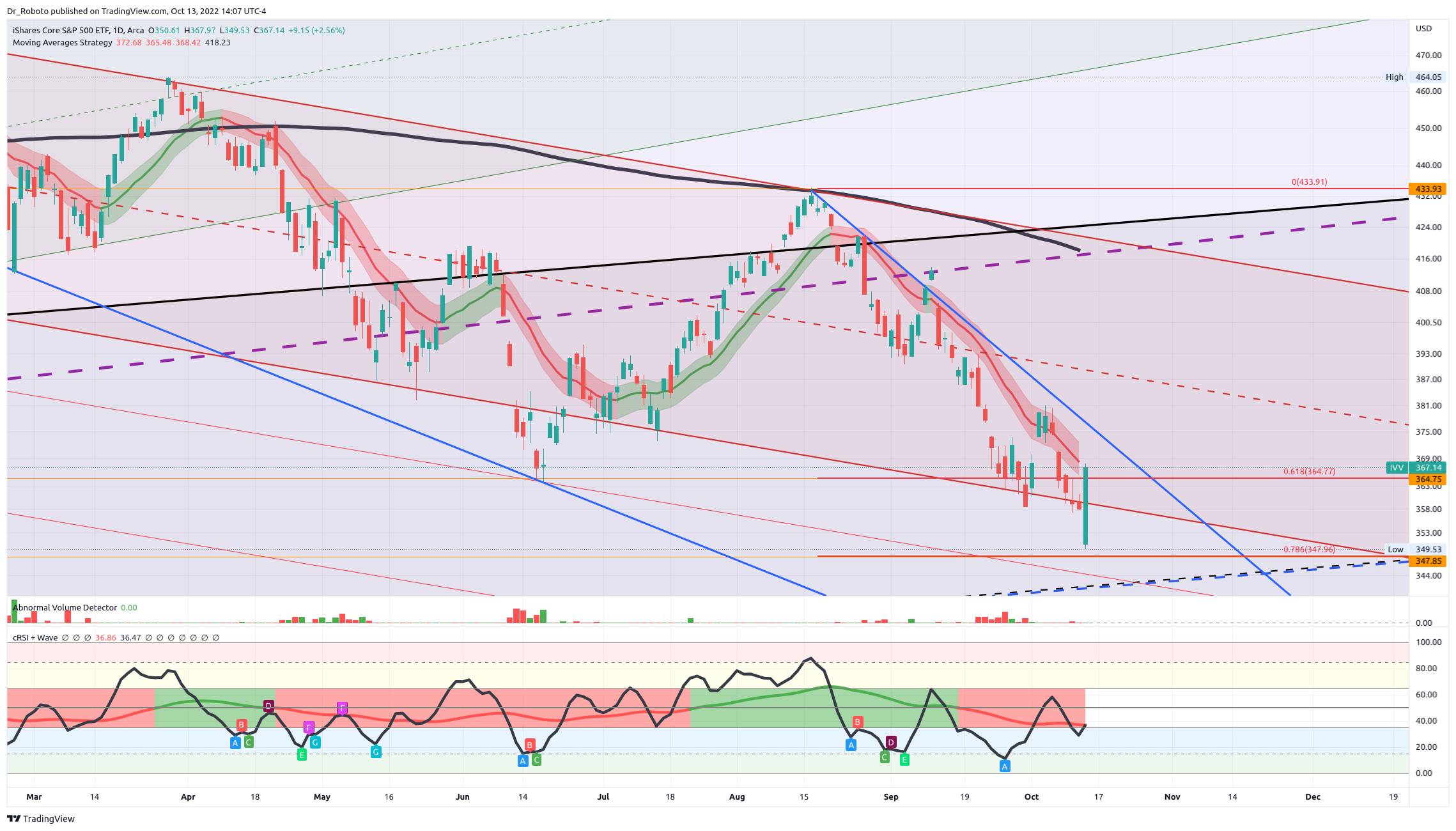 AMEX:IVV Chart Image by Dr_Roboto