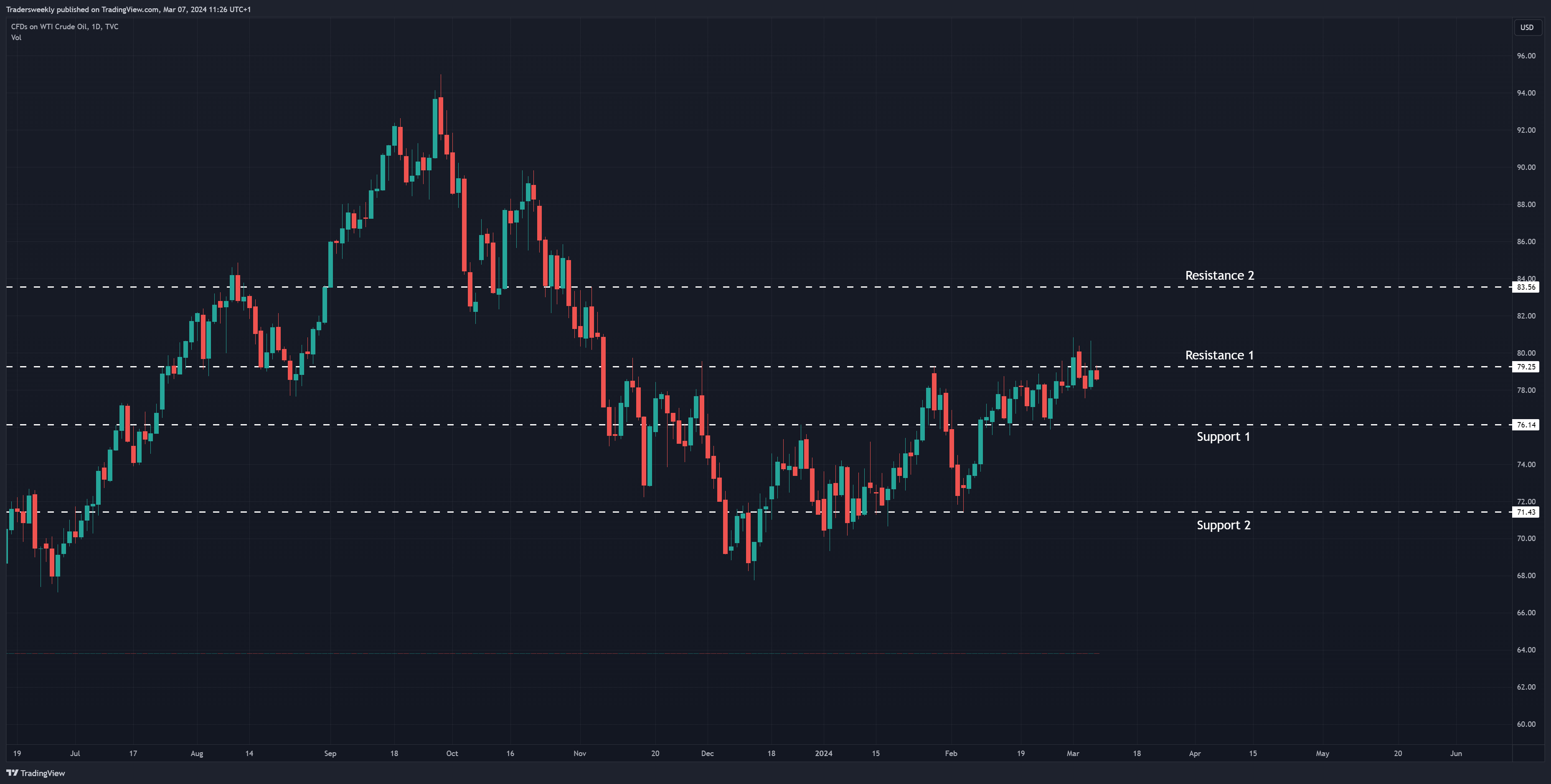 TVC:USOIL Chart Image by Tradersweekly
