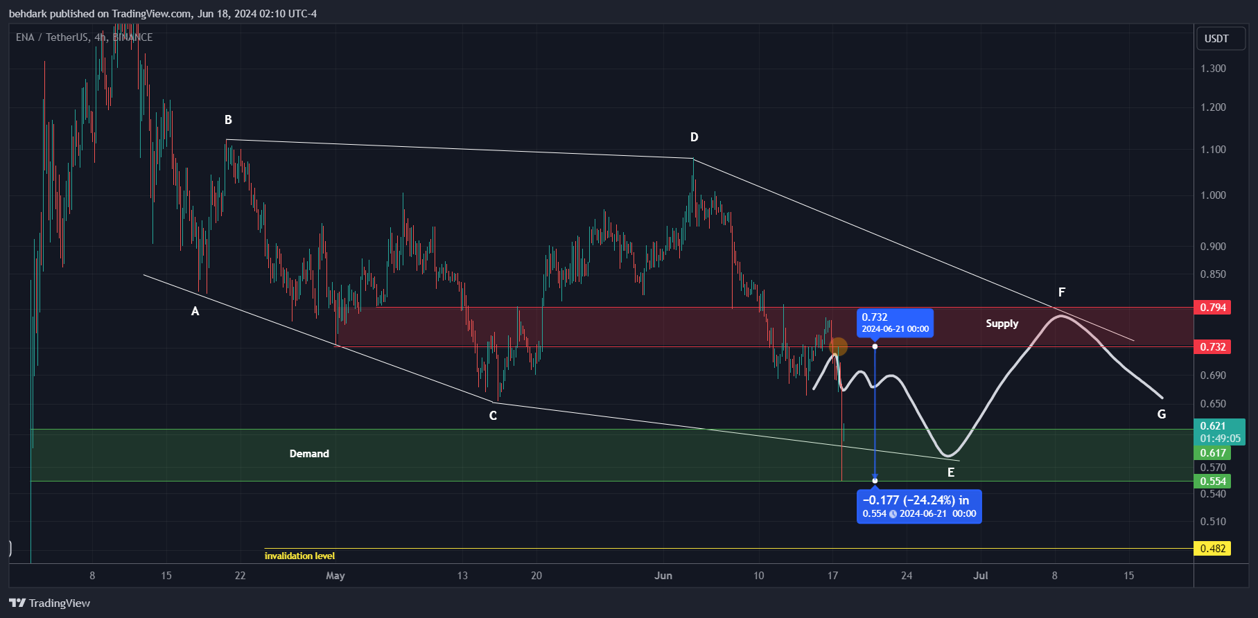 BINANCE:ENAUSDT Chart Image by behdark