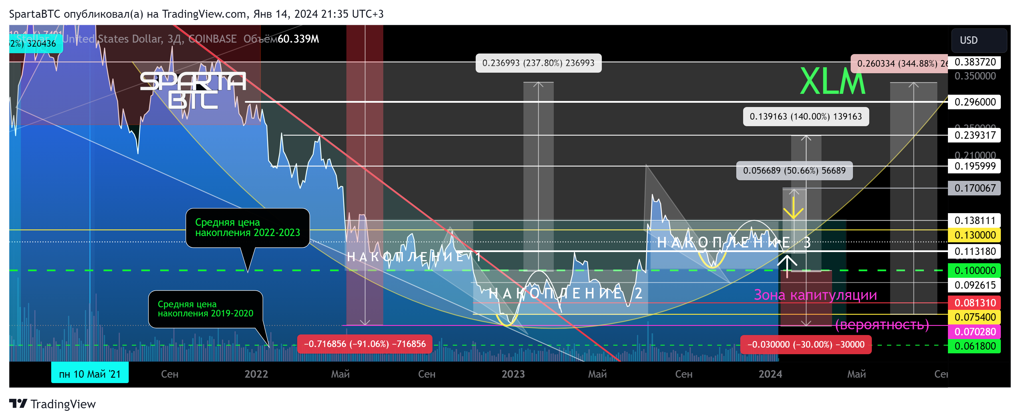 COINBASE:XLMUSD Chart Image by SpartaBTC