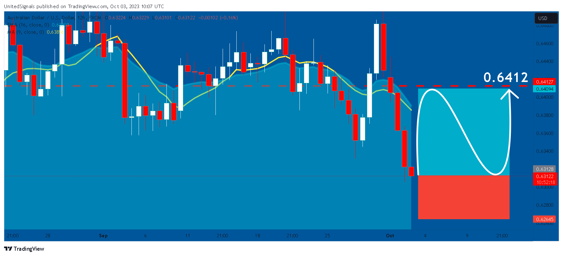 FX:AUDUSD Chart Image by UnitedSignals