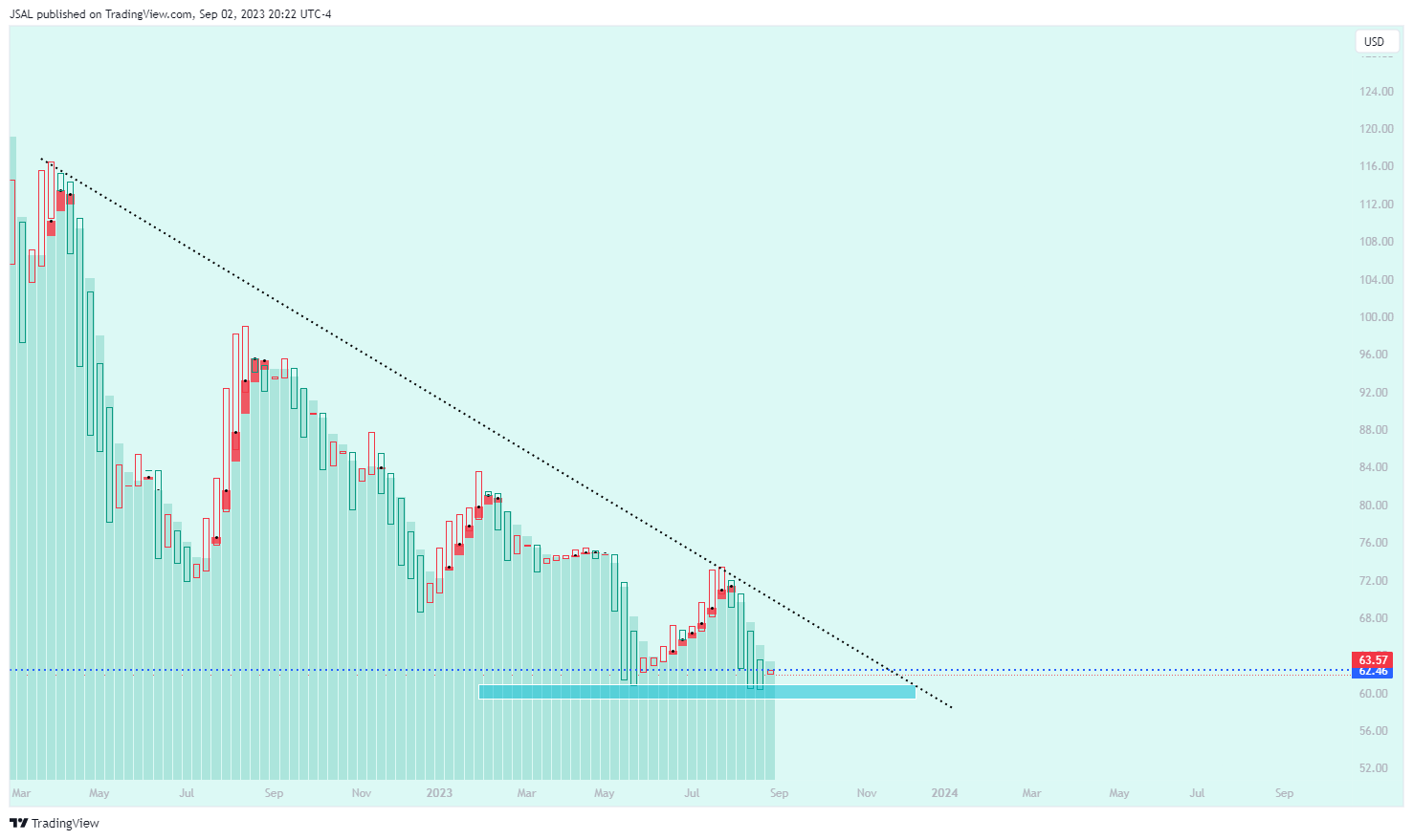 NASDAQ:PYPL Chart Image by JSAL