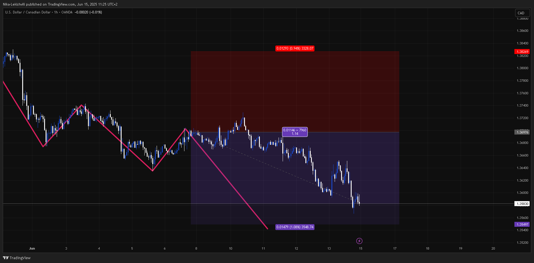 OANDA:USDCAD Chart Image by Nika-Lekishvili