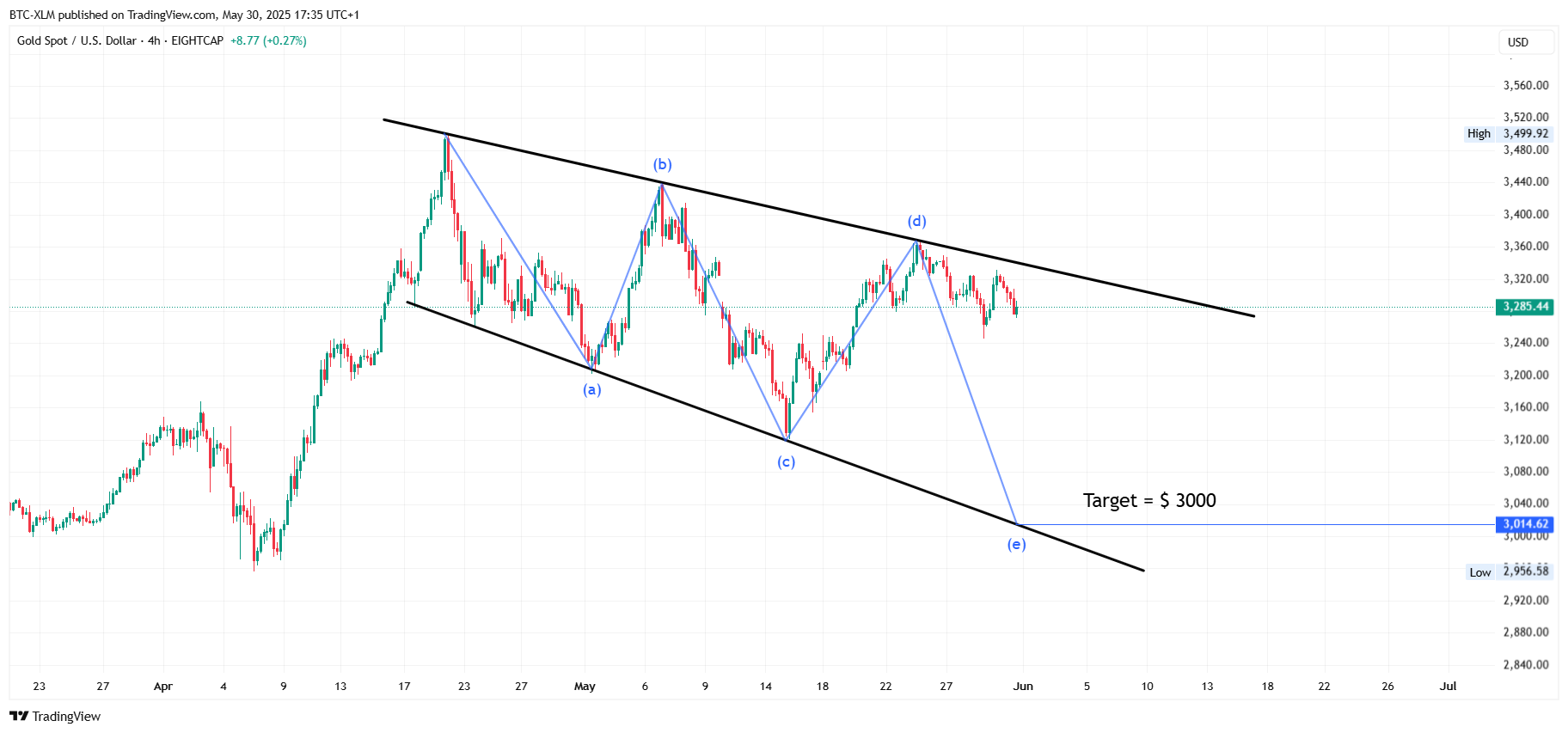 EIGHTCAP:XAUUSD Chart Image by BTC-XLM