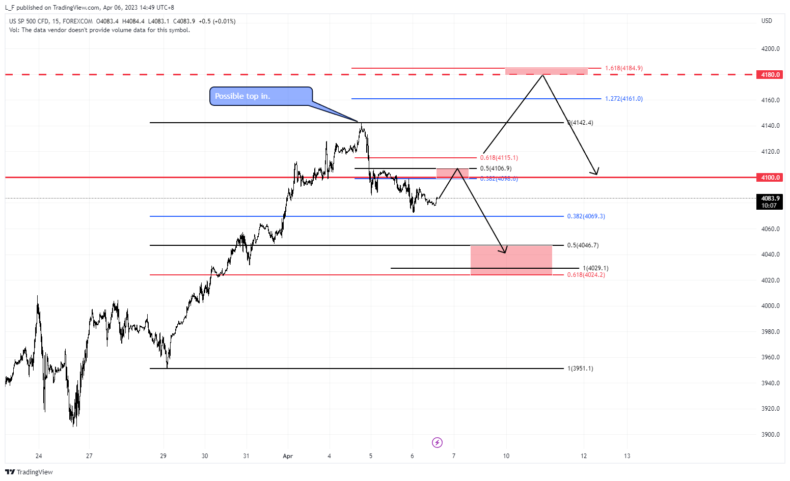 FOREXCOM:SPXUSD Chart Image by L_F