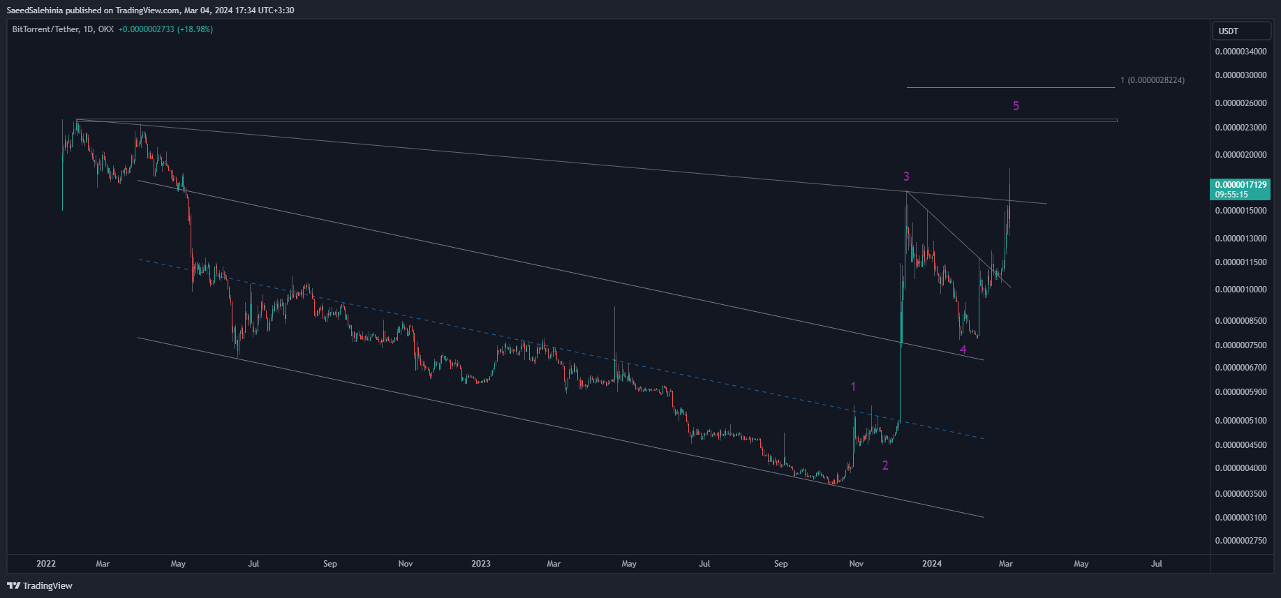 OKX:BTTUSDT Chart Image by SaeedSalehinia