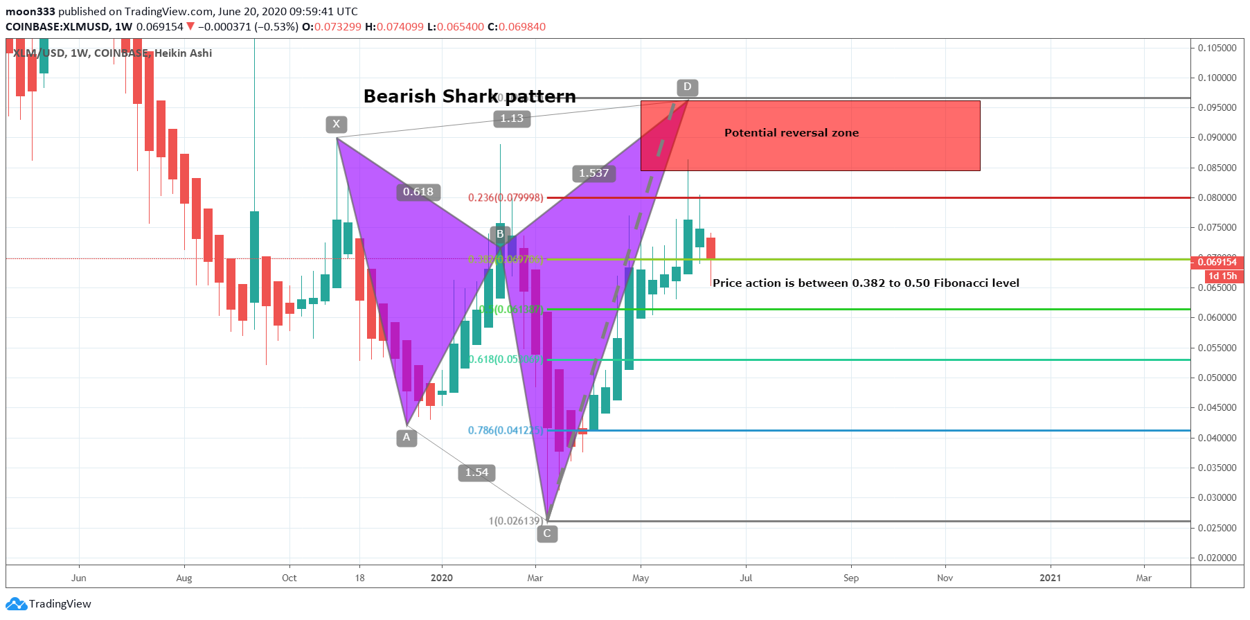  Chart Image