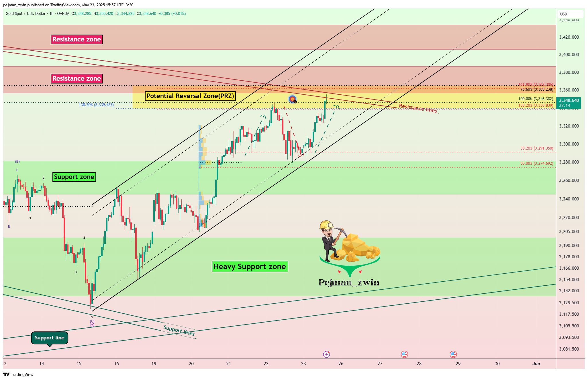 OANDA:XAUUSD Chart Image by pejman_zwin