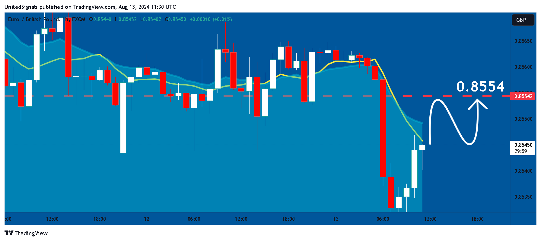 FX:EURGBP Chart Image by UnitedSignals