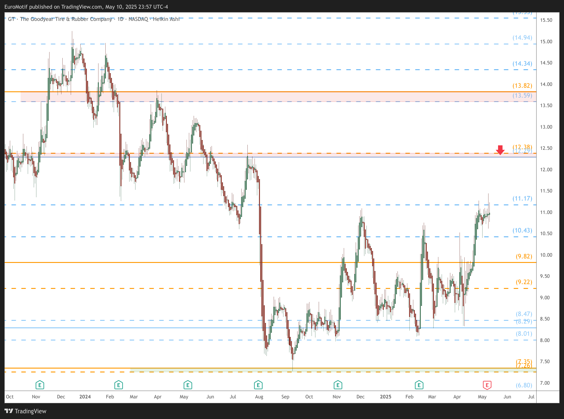BATS:GT Chart Image by EuroMotif