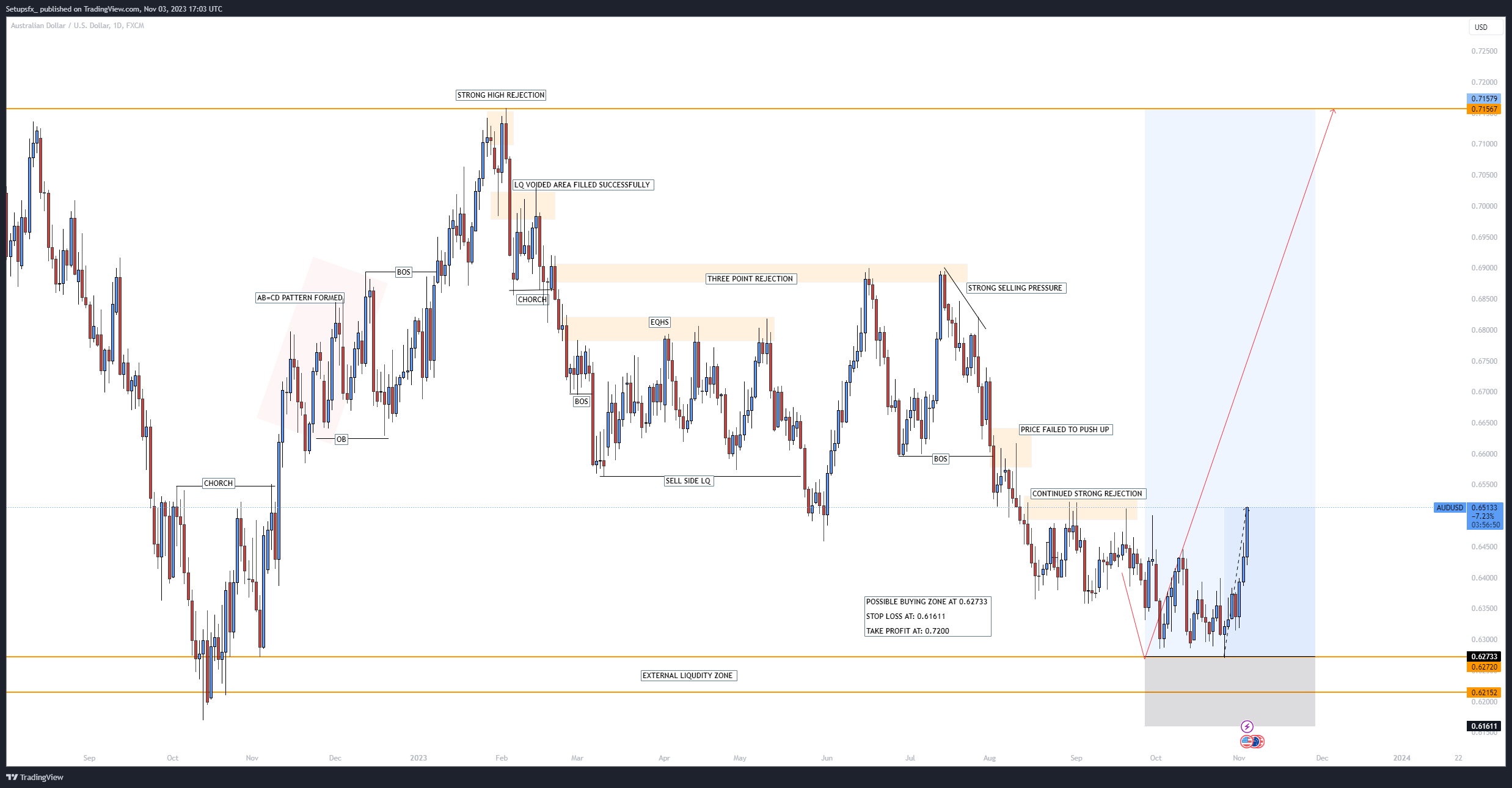 FX:AUDUSD Chart Image by Setupsfx_