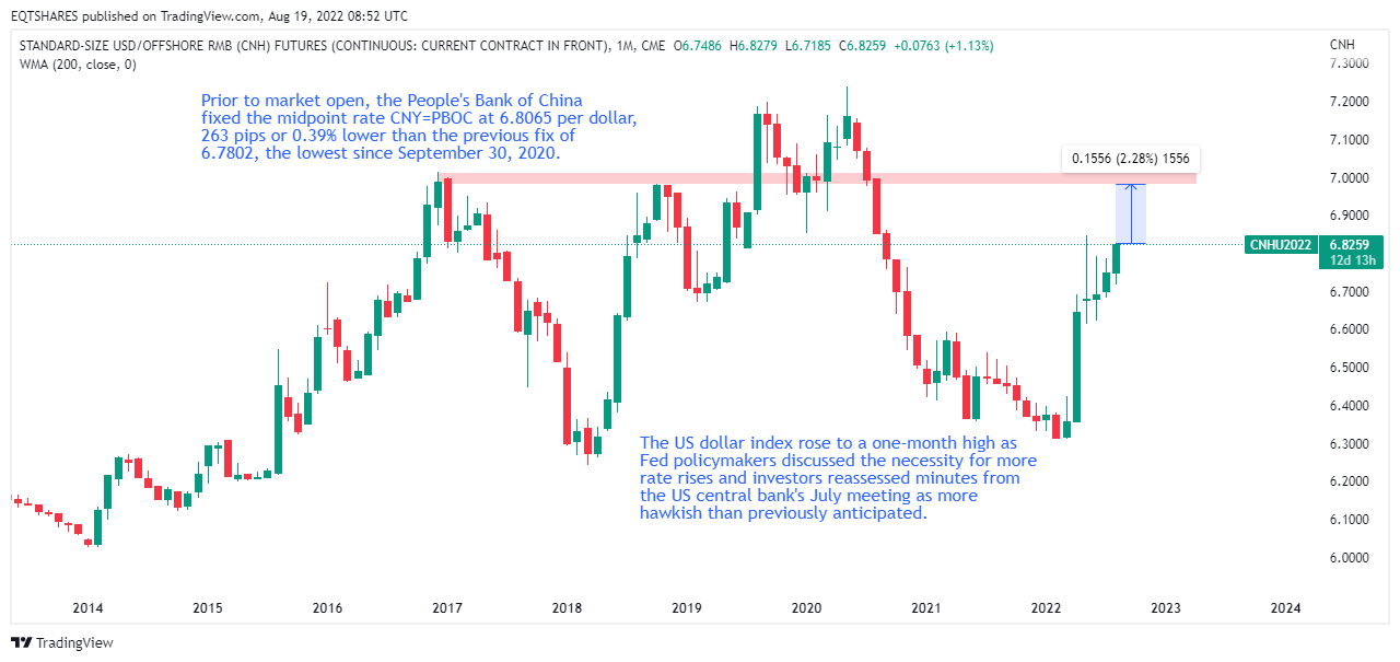 CME:CNH1! Chart Image by EQTSHARES