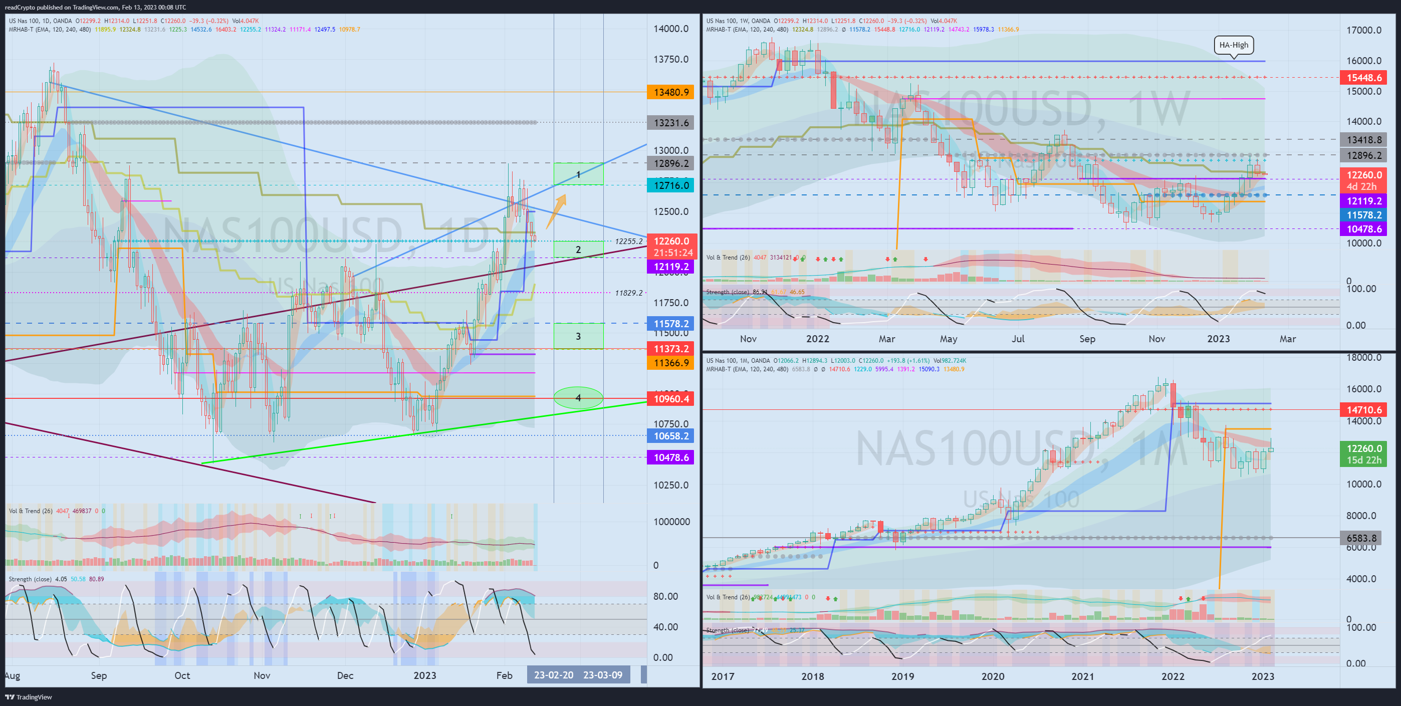 OANDA:NAS100USD Chart Image by readCrypto