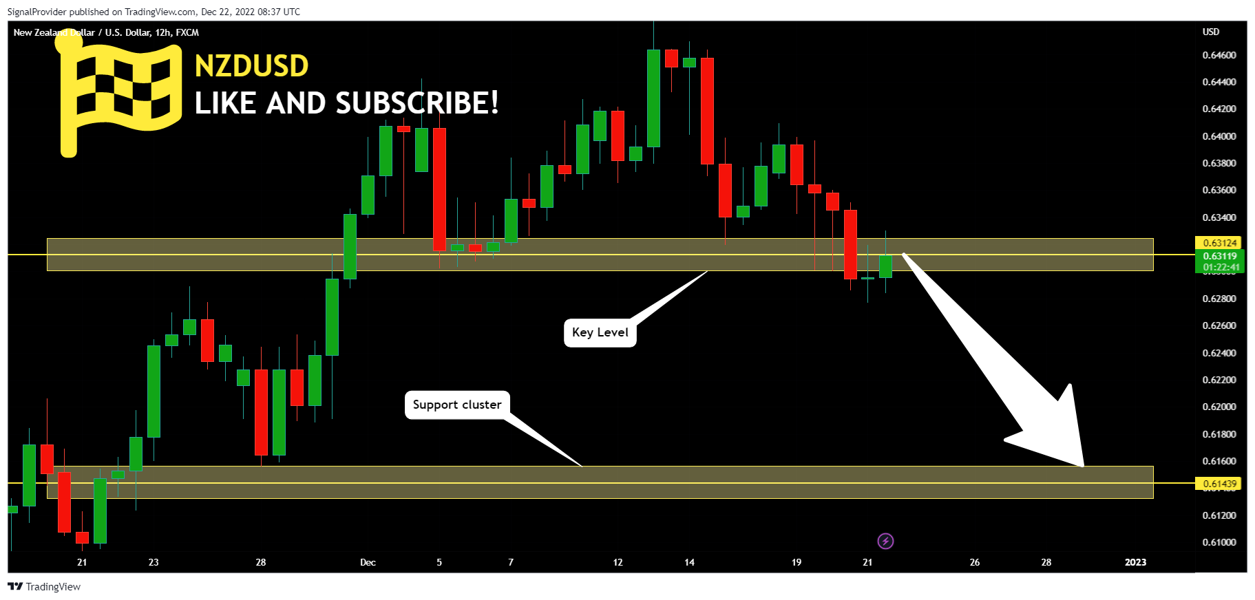 FX:NZDUSD Chart Image by SignalProvider