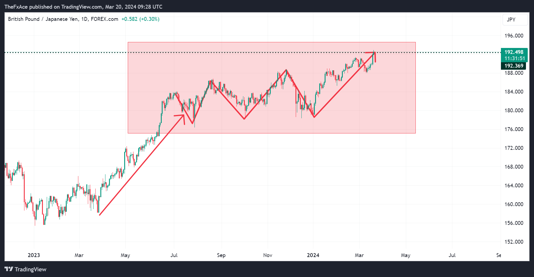 FOREXCOM:GBPJPY Chart Image by TheFxAce