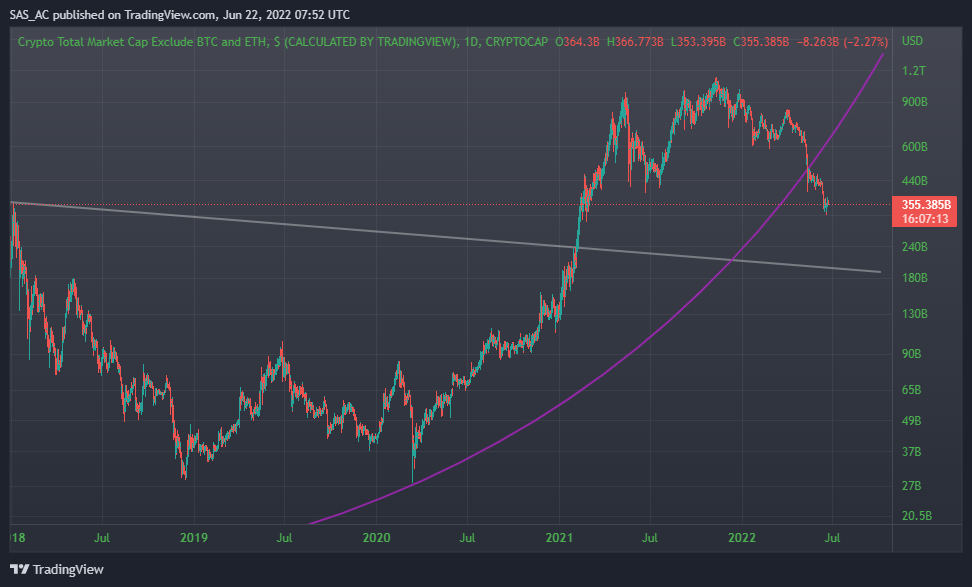 CRYPTOCAP:TOTAL3 Chart Image by SAS_AC