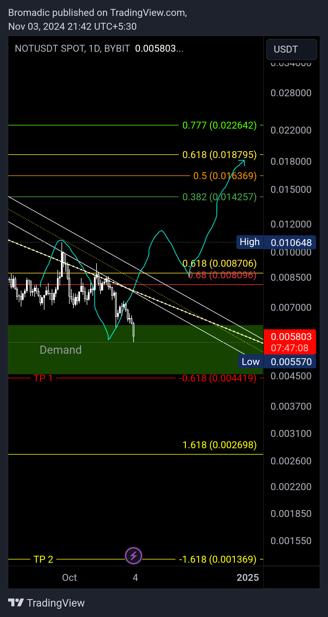 BYBIT:NOTUSDT Chart Image by Bromadic