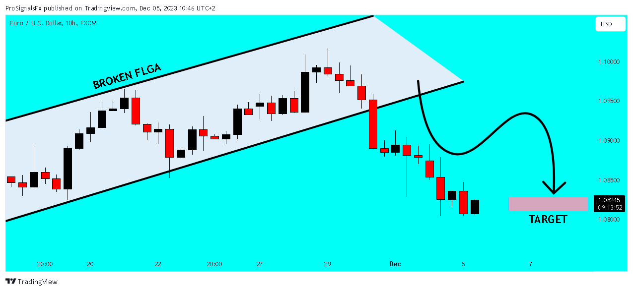 FX:EURUSD Chart Image by ProSignalsFx
