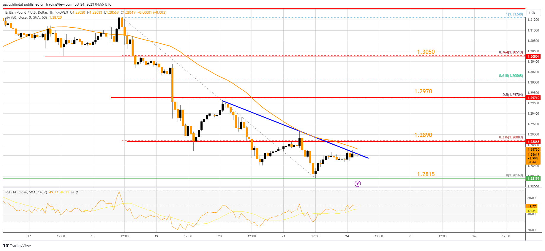 FXOPEN:GBPUSD Chart Image by aayushjindal