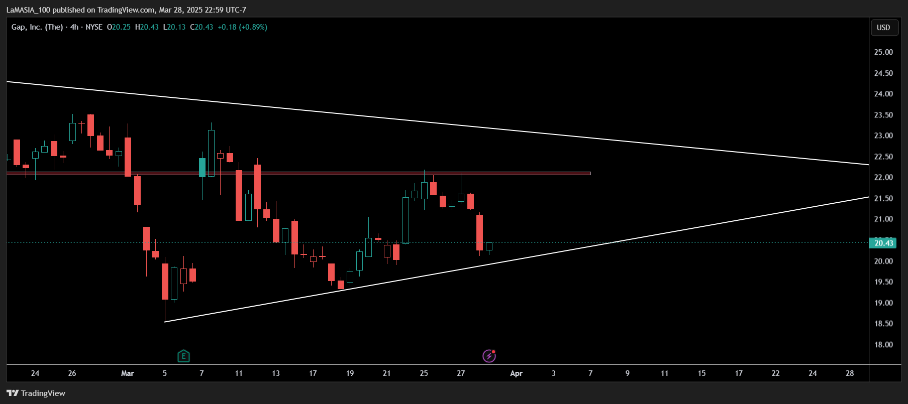 BATS:GAP Chart Image by LaMASIA_100