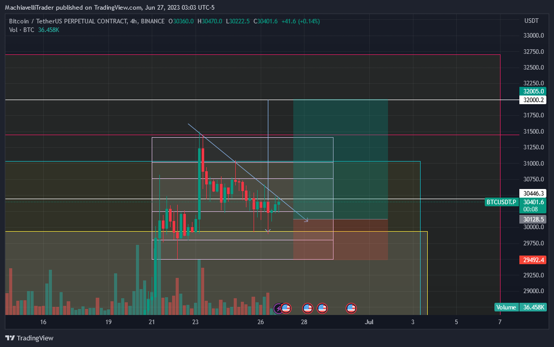 BINANCE:BTCUSDT.P Chart Image by MachiavelliTrader