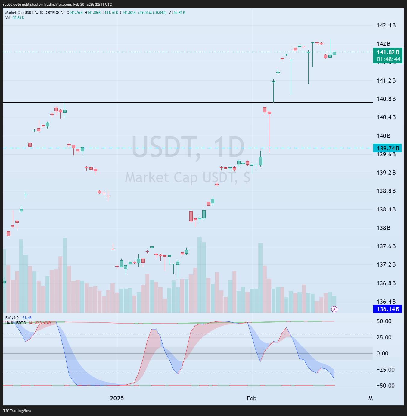 CRYPTOCAP:USDT Chart Image by readCrypto