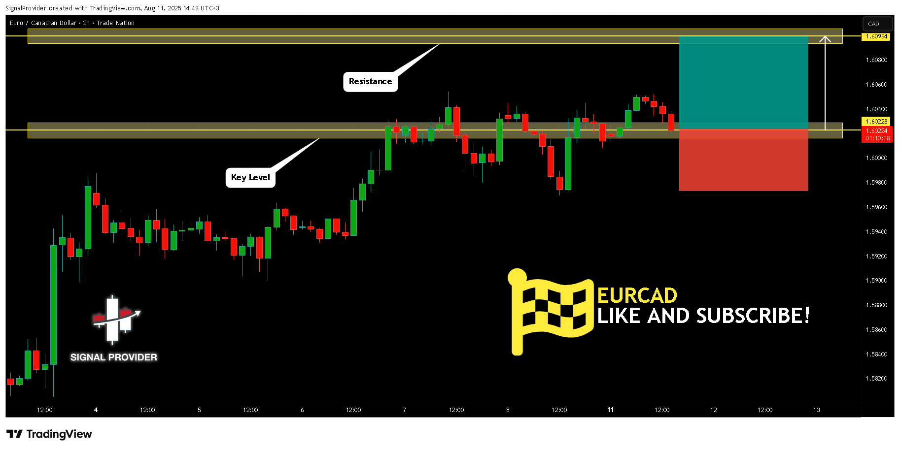 TRADENATION:EURCAD Chart Image by SignalProvider