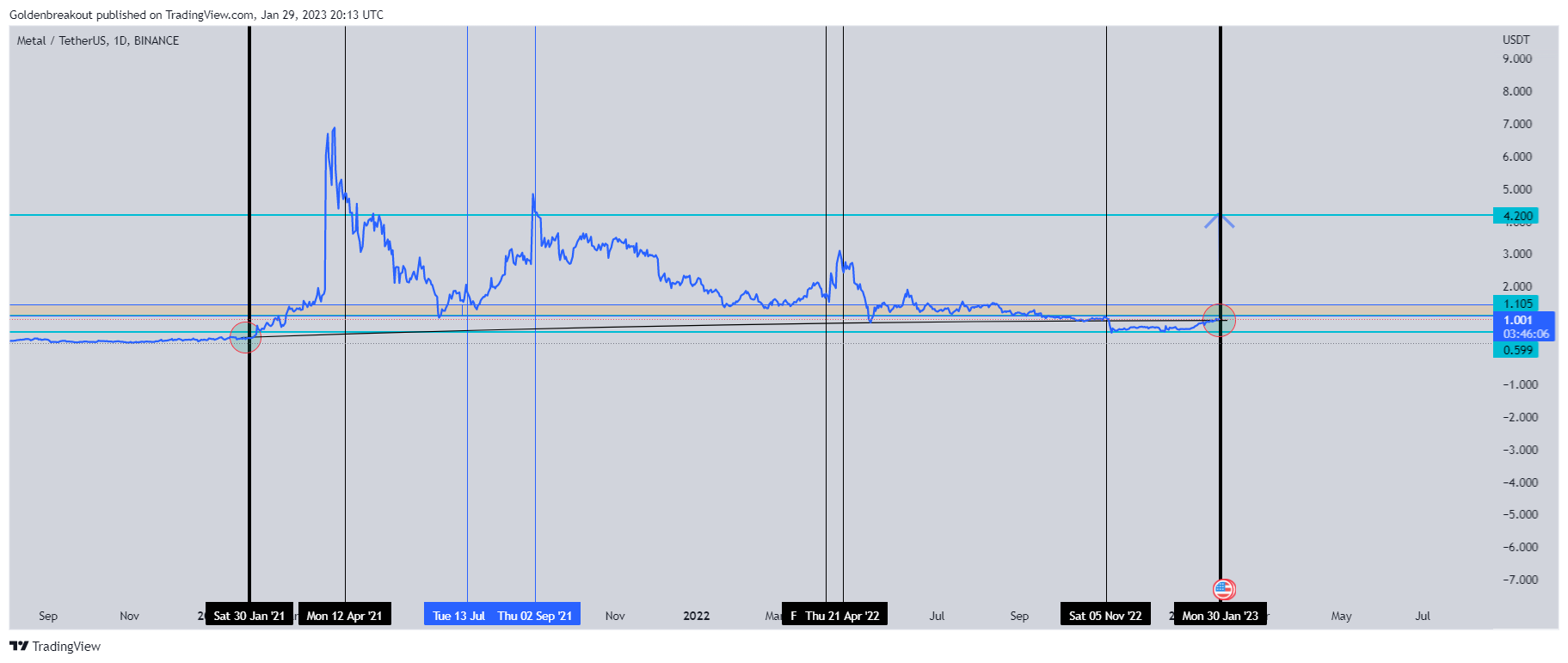 BINANCE:MTLUSDT Chart Image by Goldenbreakout