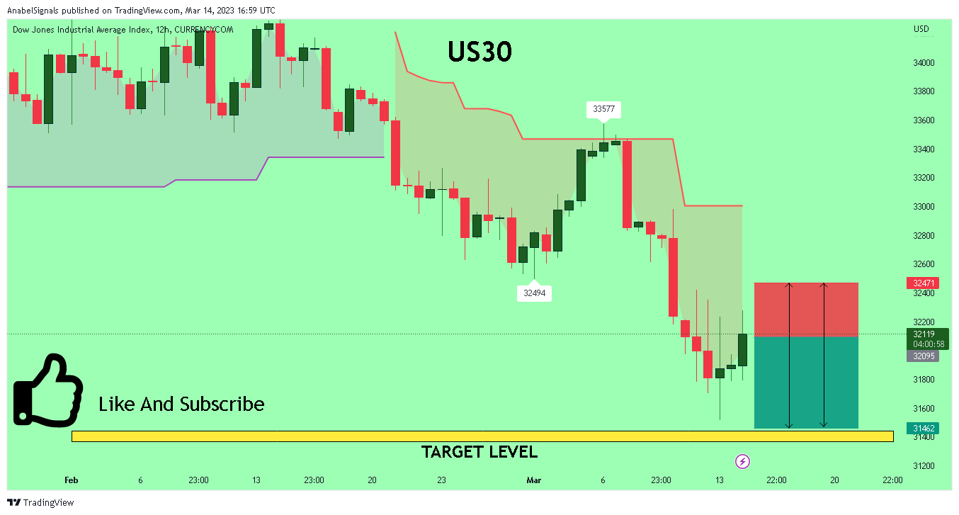 CURRENCYCOM:US30 Chart Image by AnabelSignals