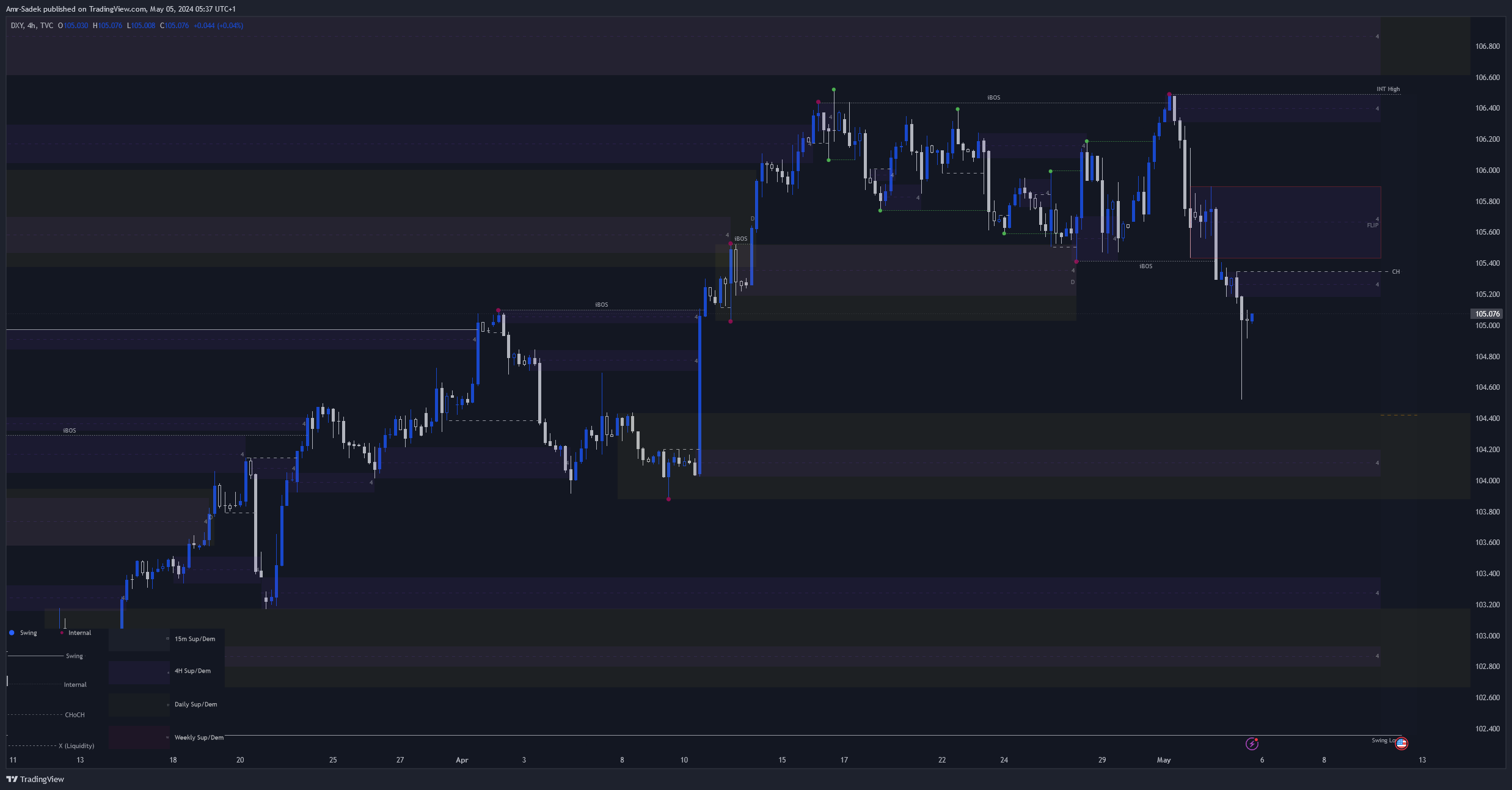 TVC:DXY Chart Image by Amr-Sadek