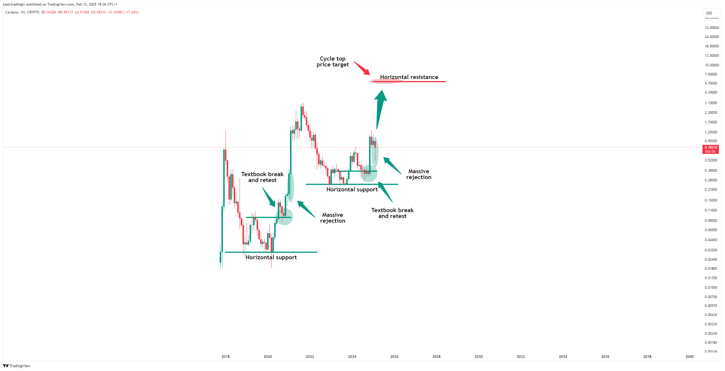 CRYPTO:ADAUSD Chart Image by basictradingtv