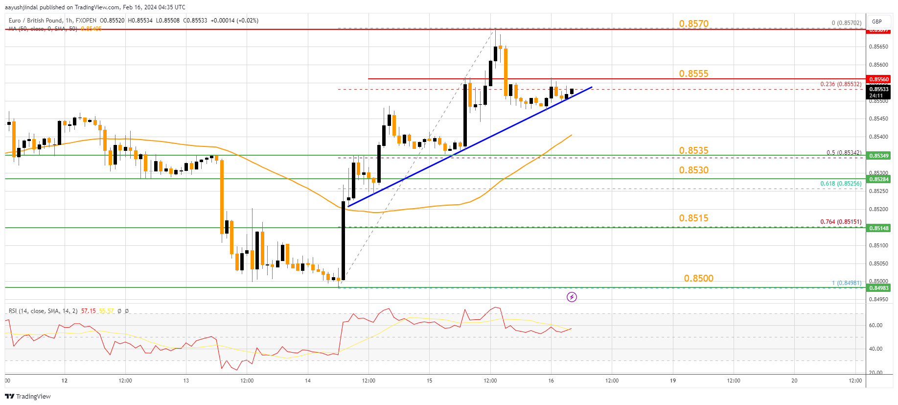 FXOPEN:EURGBP Chart Image by aayushjindal