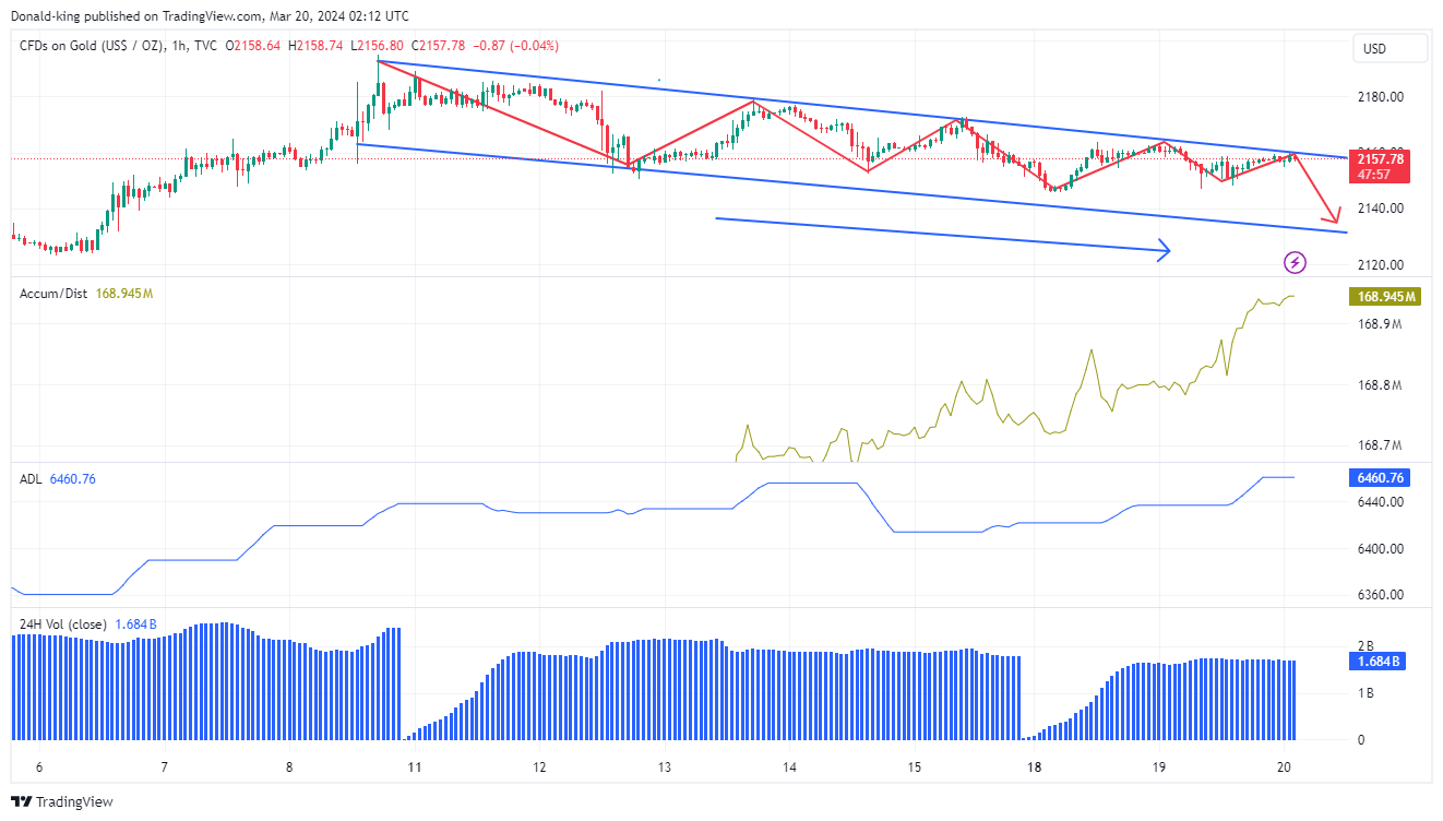 TVC:GOLD Chart Image by Donald-king