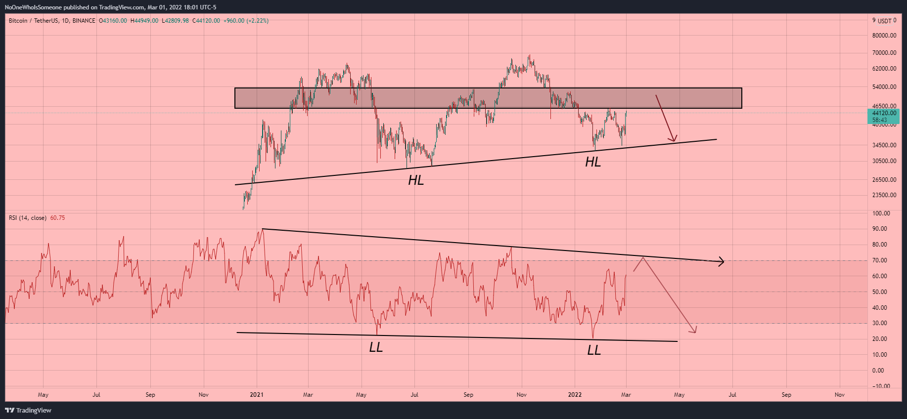 BINANCE:BTCUSDT Chart Image by NoOneWhoIsSomeone