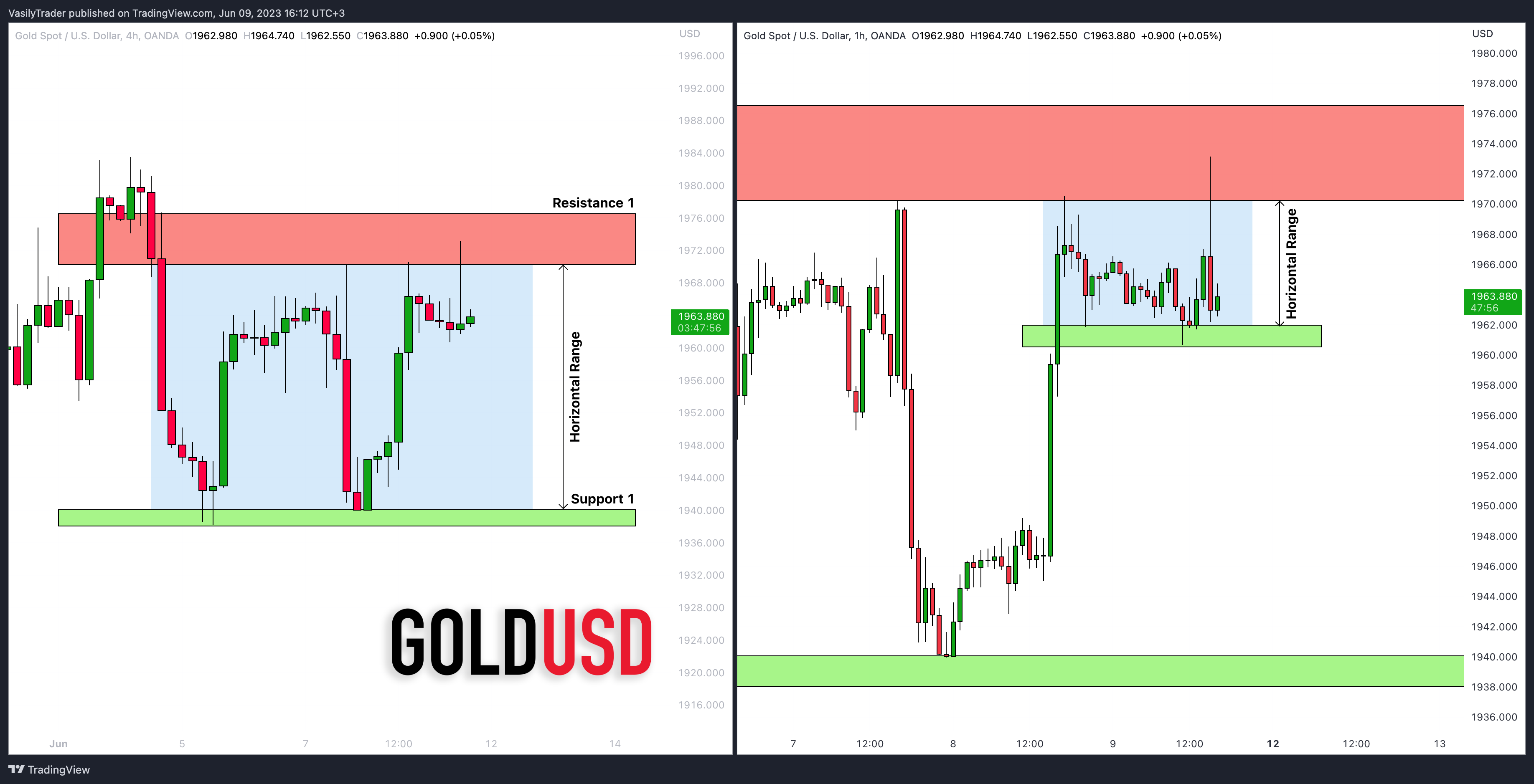 OANDA:XAUUSD Chart Image by VasilyTrader