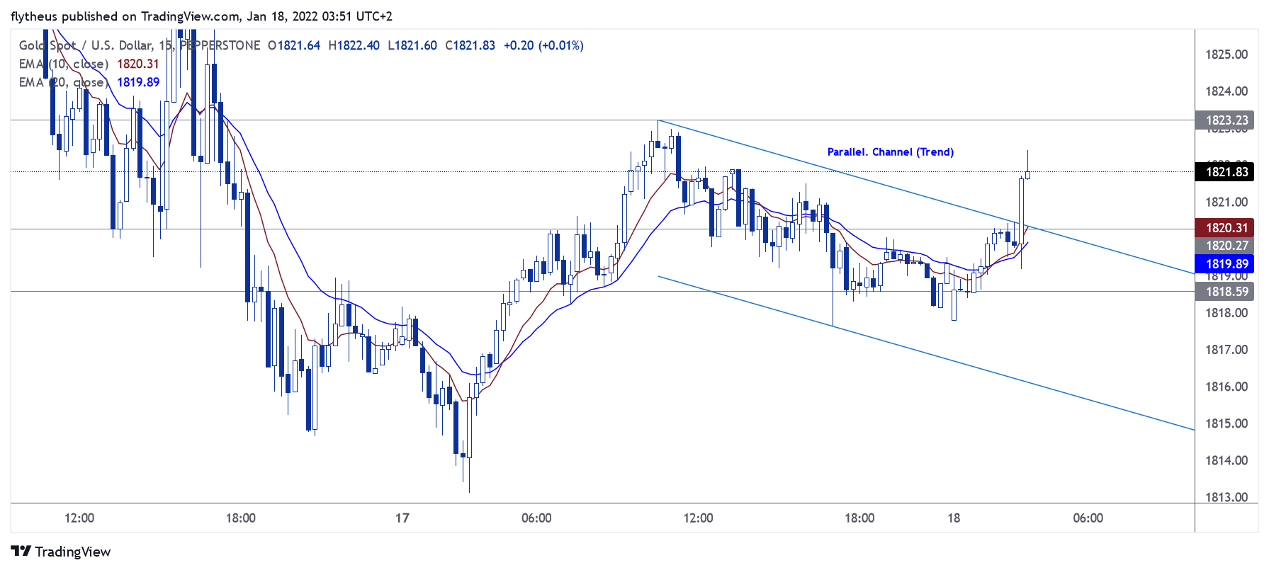 PEPPERSTONE:XAUUSD Chart Image by TradeLive-