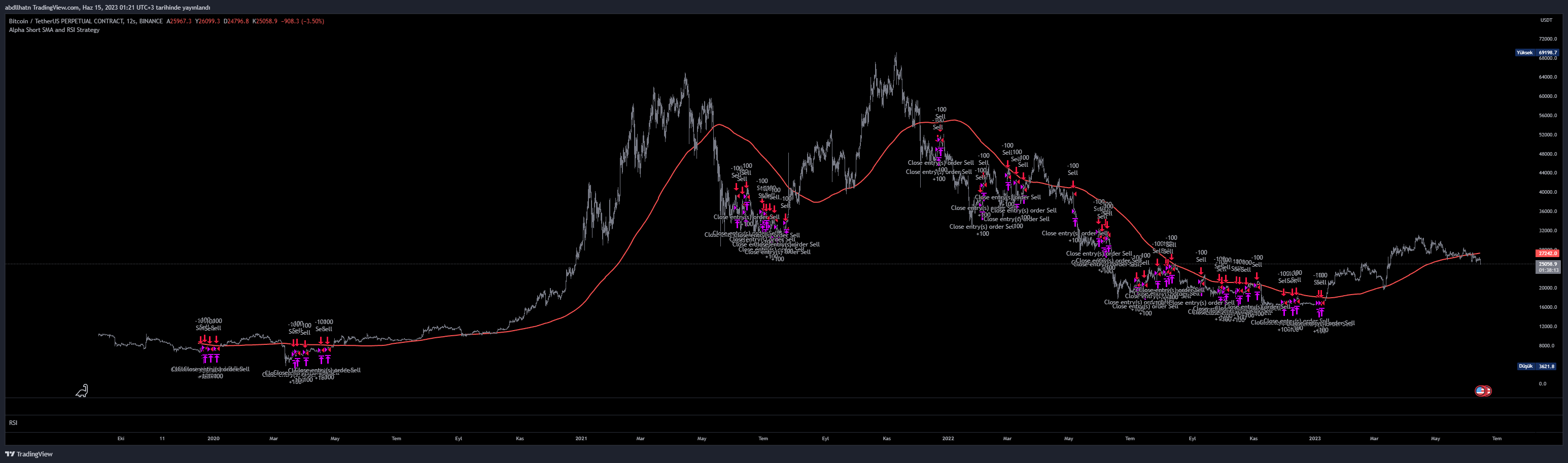 BINANCE:BTCUSDT.P Chart Image by Genesis-Trader