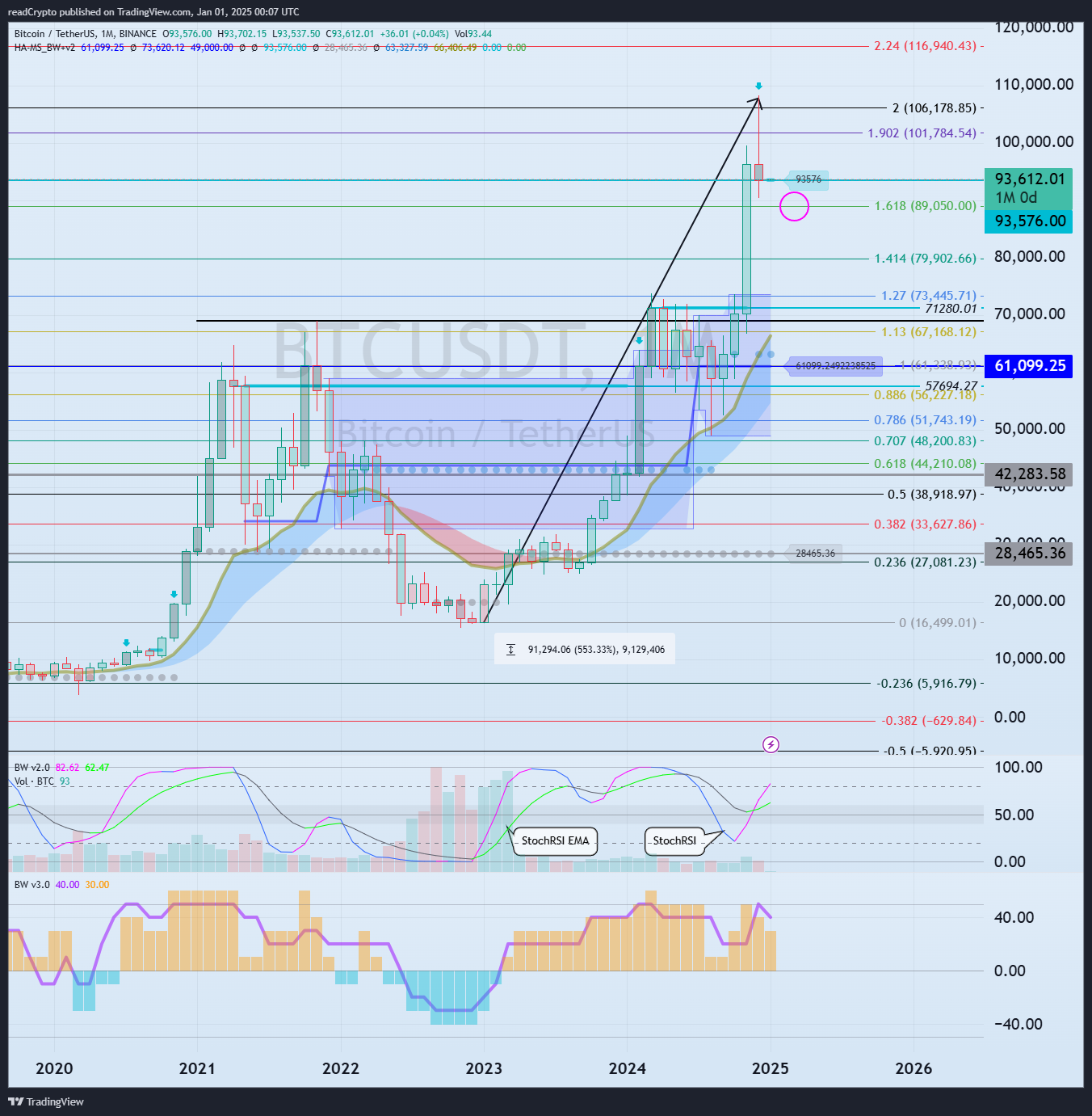 BINANCE:BTCUSDT Chart Image by readCrypto