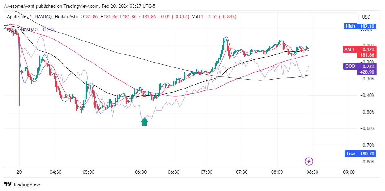 BATS:AAPL Chart Image by AwesomeAvani