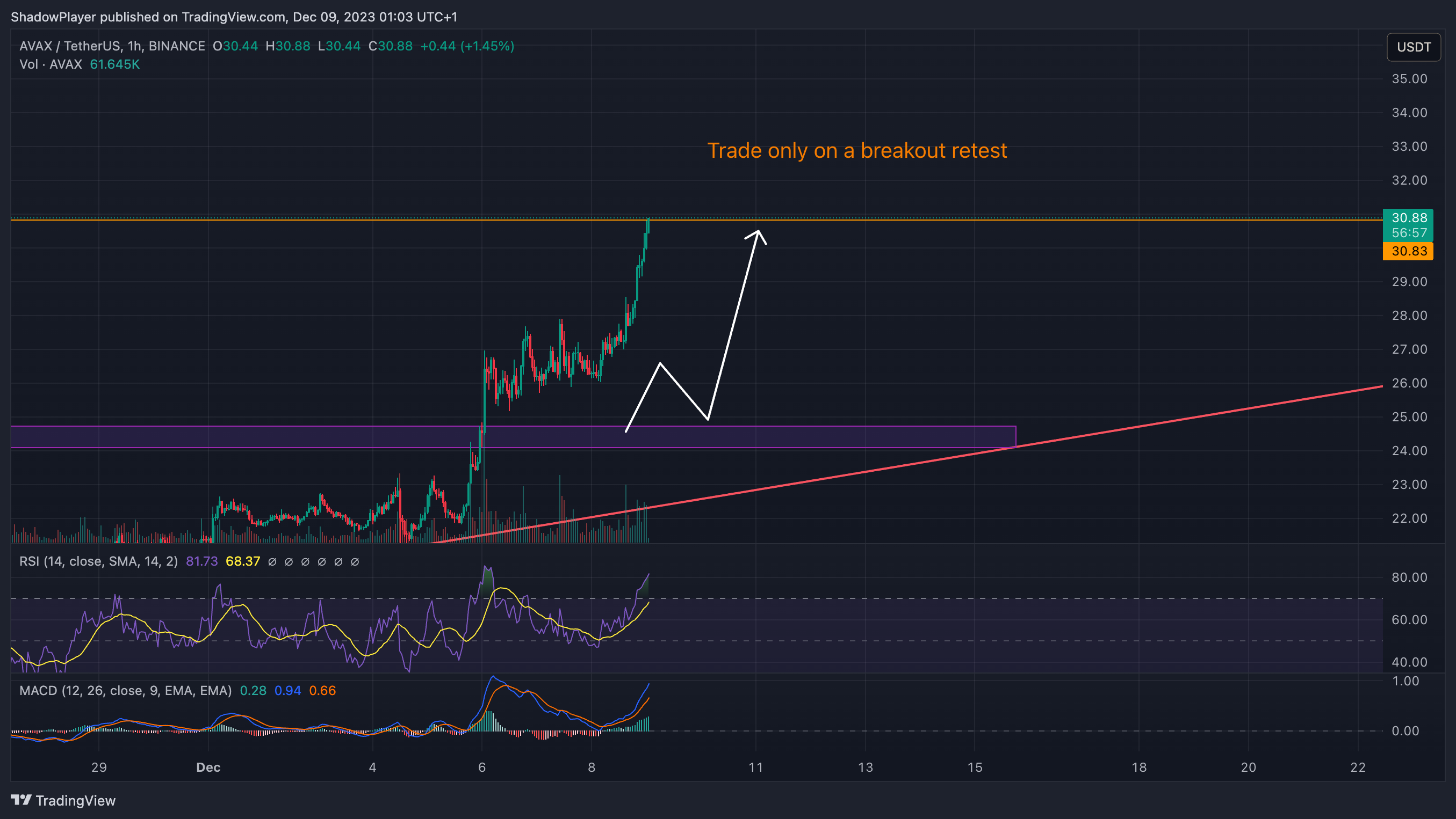 BINANCE:AVAXUSDT Chart Image by ShadowPlayer