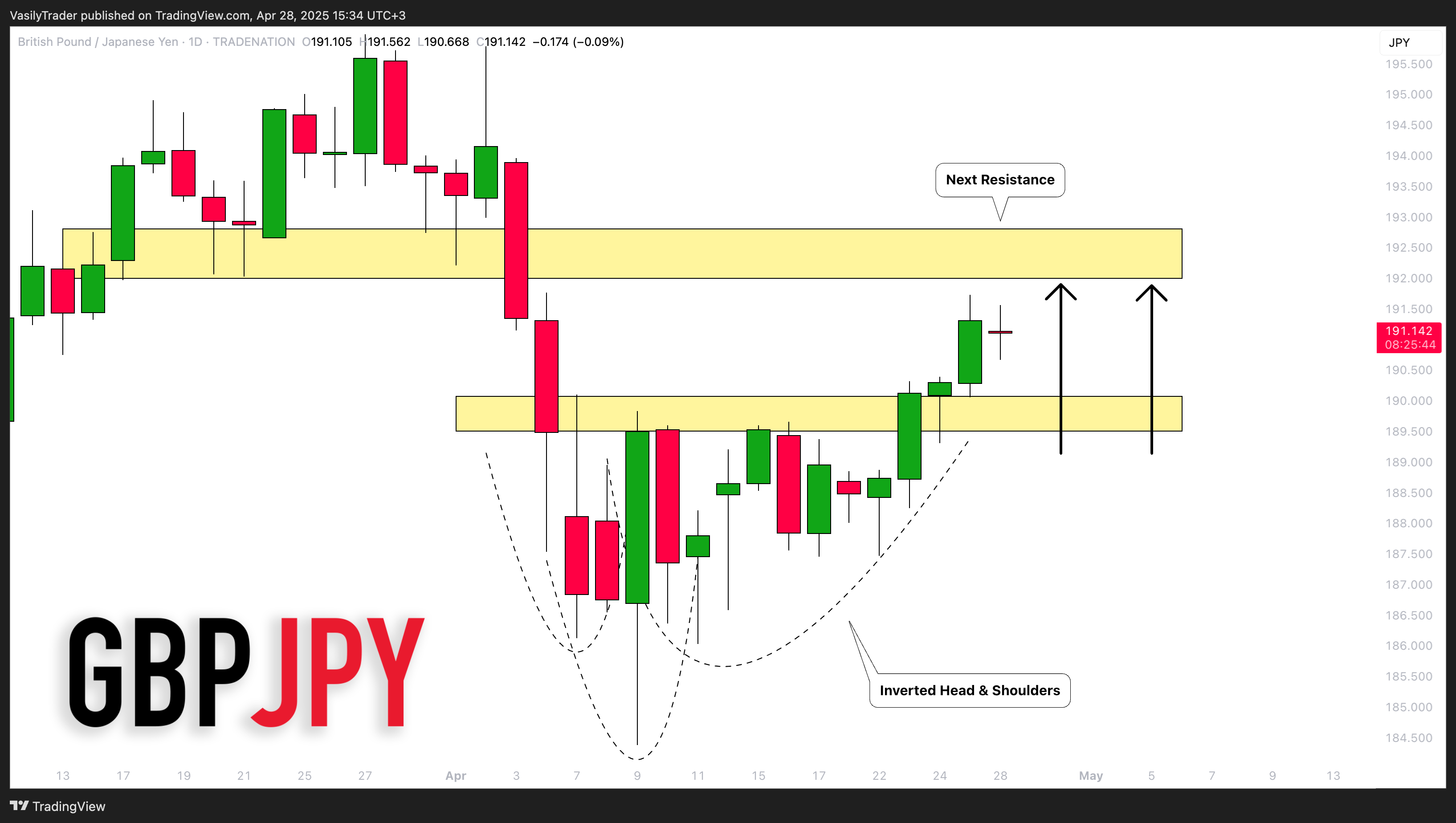 TRADENATION:GBPJPY Chart Image by VasilyTrader