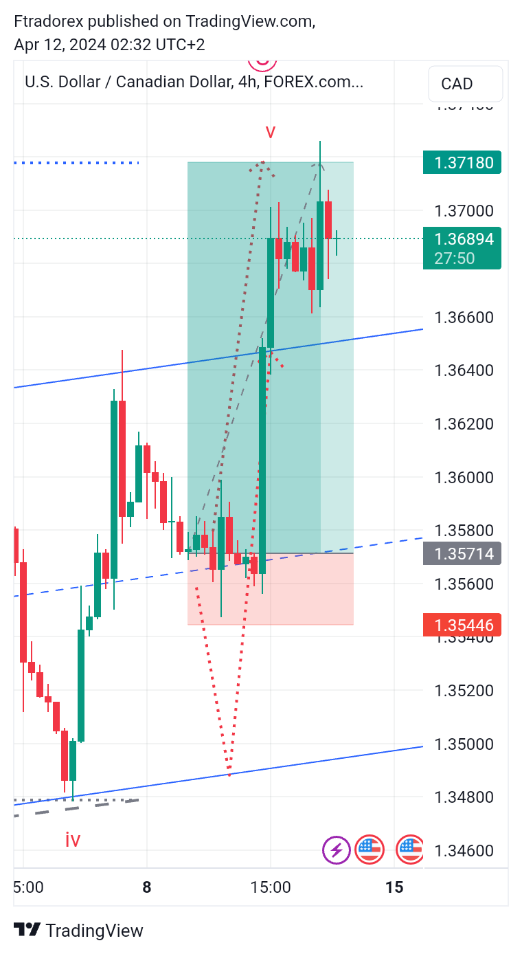 FOREXCOM:USDCAD Chart Image by Ftradorex