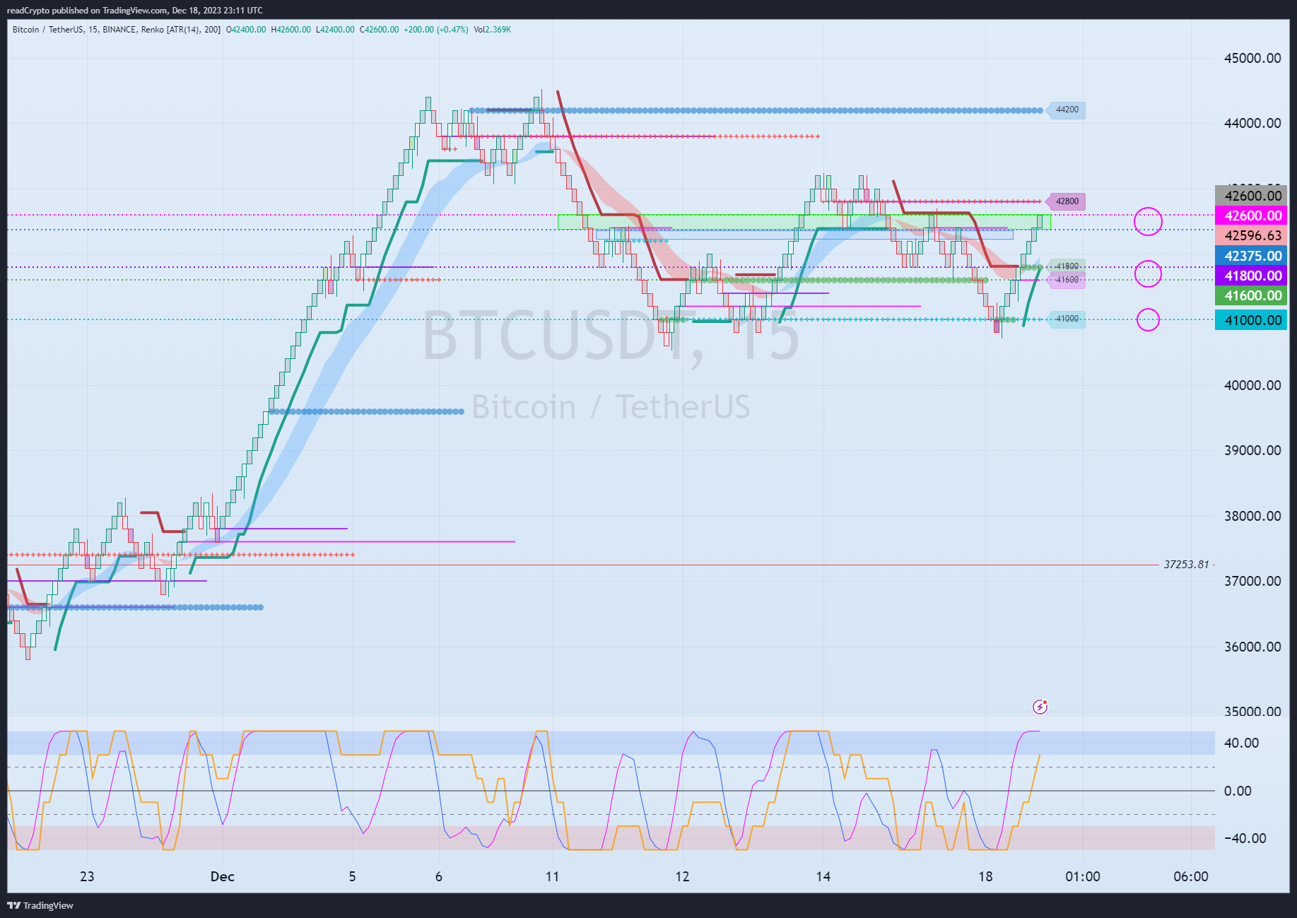 BINANCE:BTCUSDT Chart Image by readCrypto