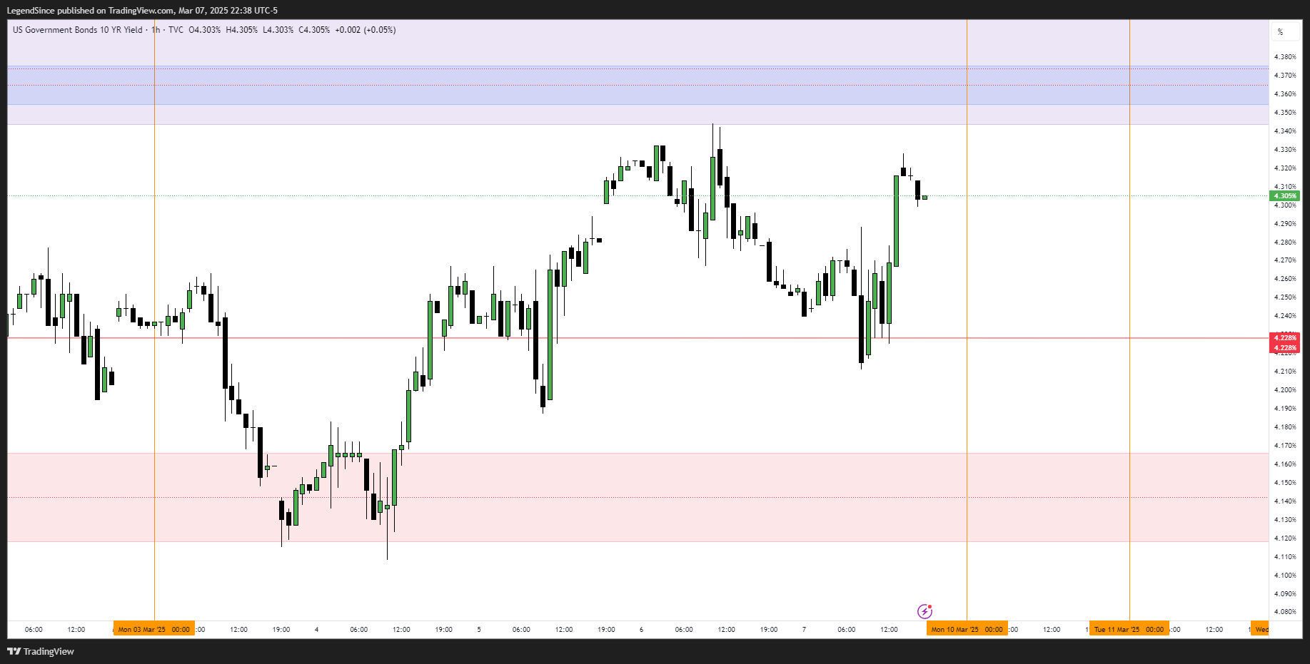 TVC:US10Y Chart Image by LegendSince