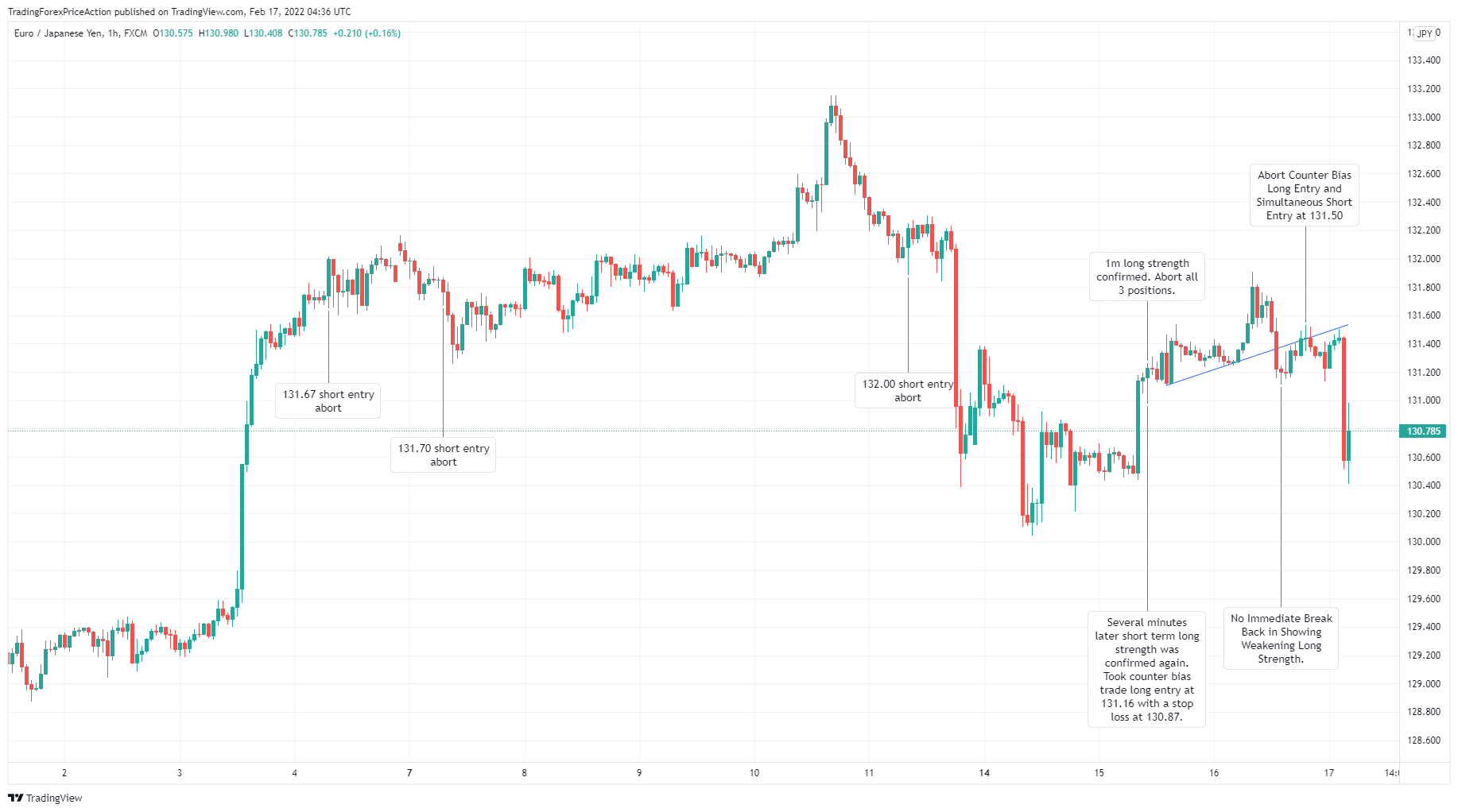 FX:EURJPY Chart Image by TradingForexPriceAction