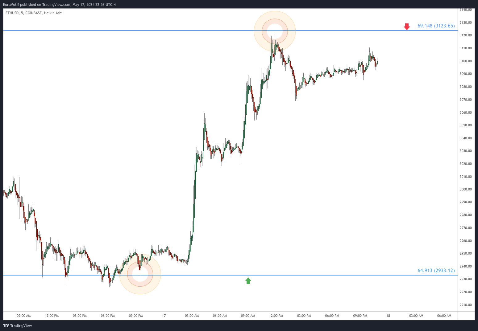 COINBASE:ETHUSD Chart Image by EuroMotif